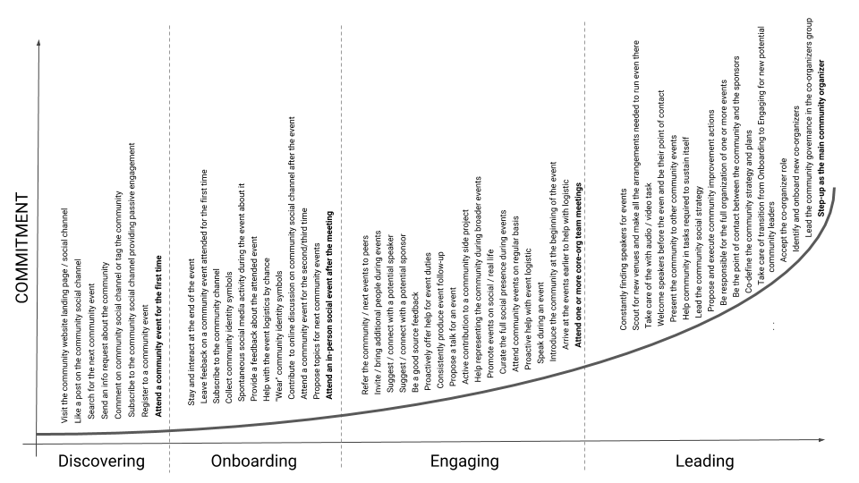 Community Commitment Curve for in-person (offline) communities